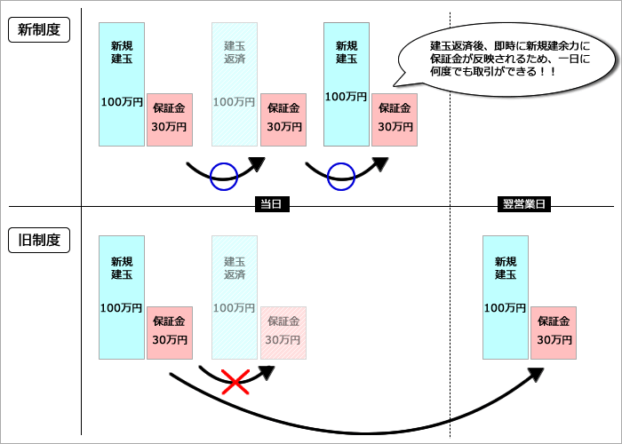 信用取引返済建玉分の保証金反映時間