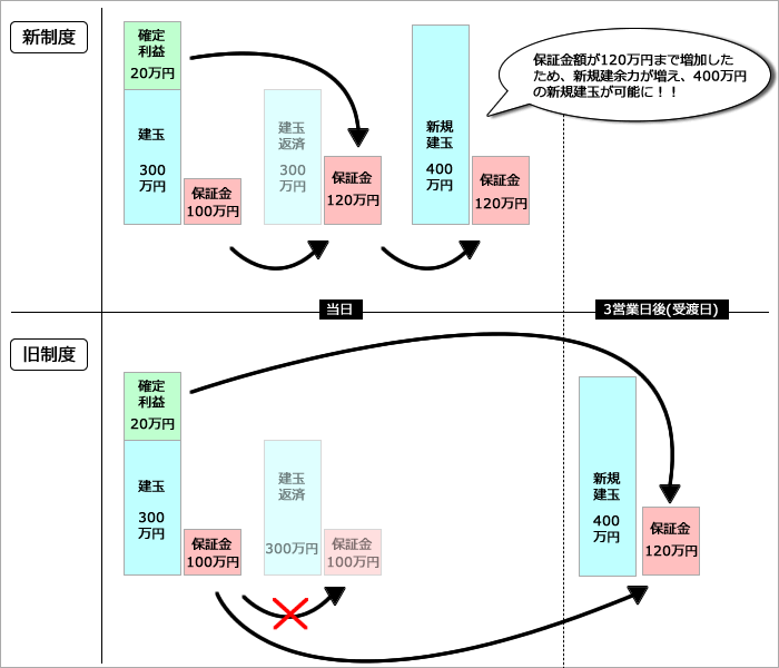 信用取引の確定利益の保証金反映