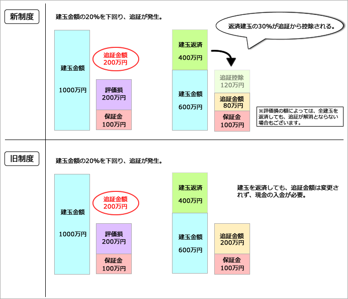 信用取引の建玉返済による追証の一部または全部解消