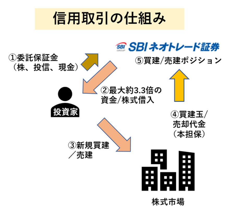 証券会社からお金を借りて投資できる仕組み