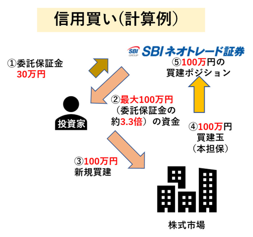 最大約3.3倍まで投資可能？レバレッジの基本