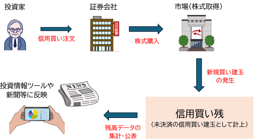 信用買いから買い残が生まれるプロセス