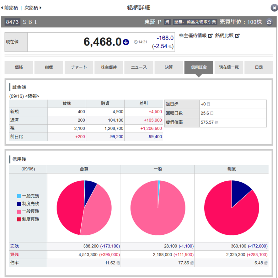 信用倍率の調べ方