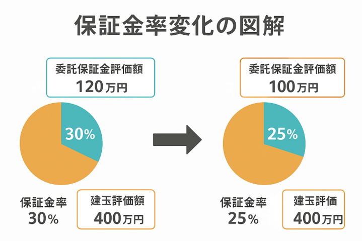 委託保証金率（維持率）の計算方法と仕組み