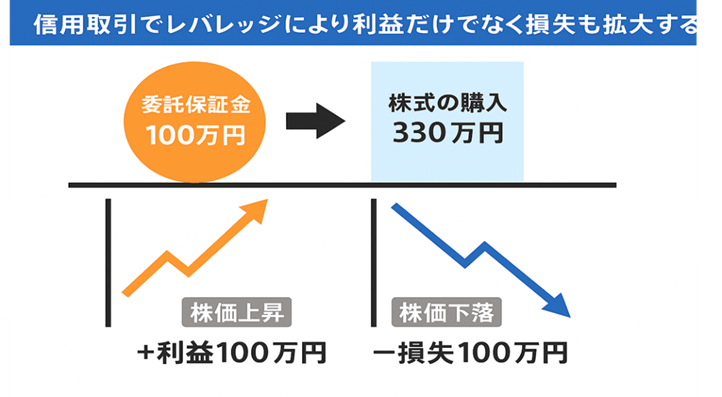 自己資金を超える損失リスク
