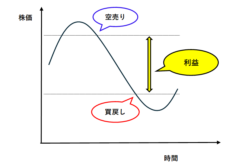 信用売りの損益