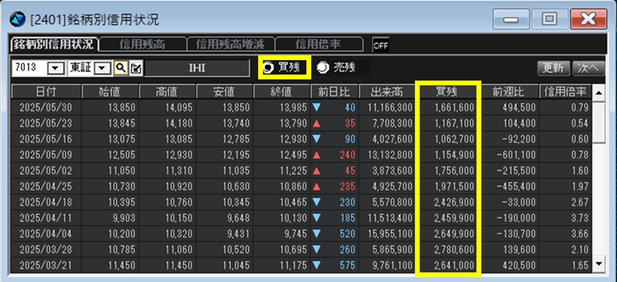 信用残の推移と株価チャートの組み合わせ分析