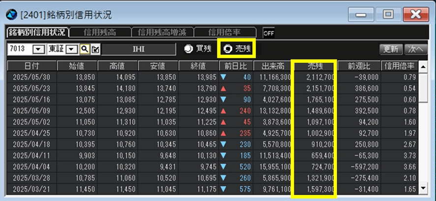 信用残の推移と株価チャートの組み合わせ分析