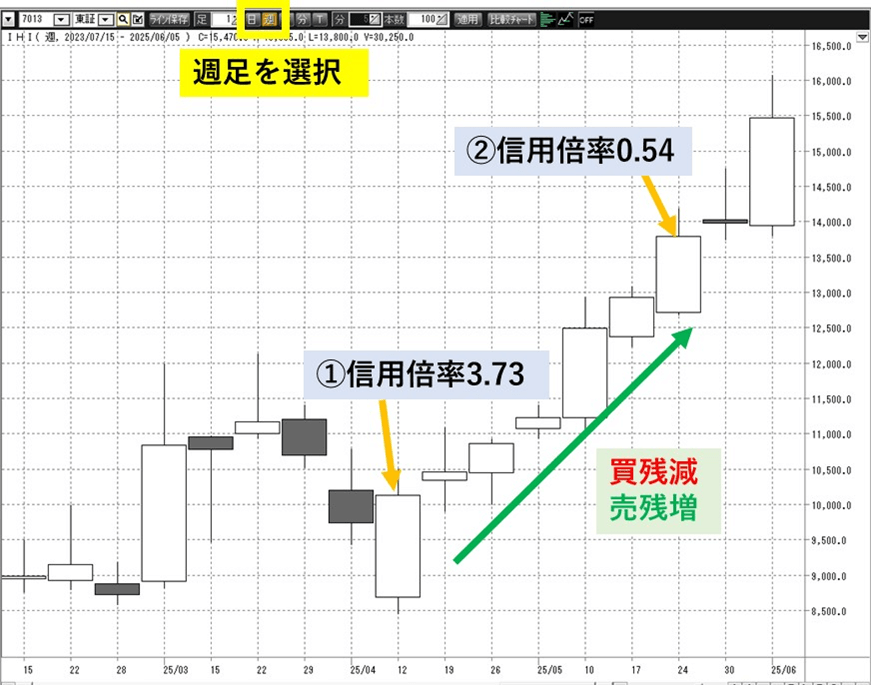 信用残の推移と株価チャートの組み合わせ分析