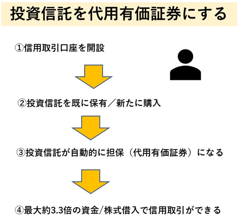 投資信託を信用取引で有効活用する