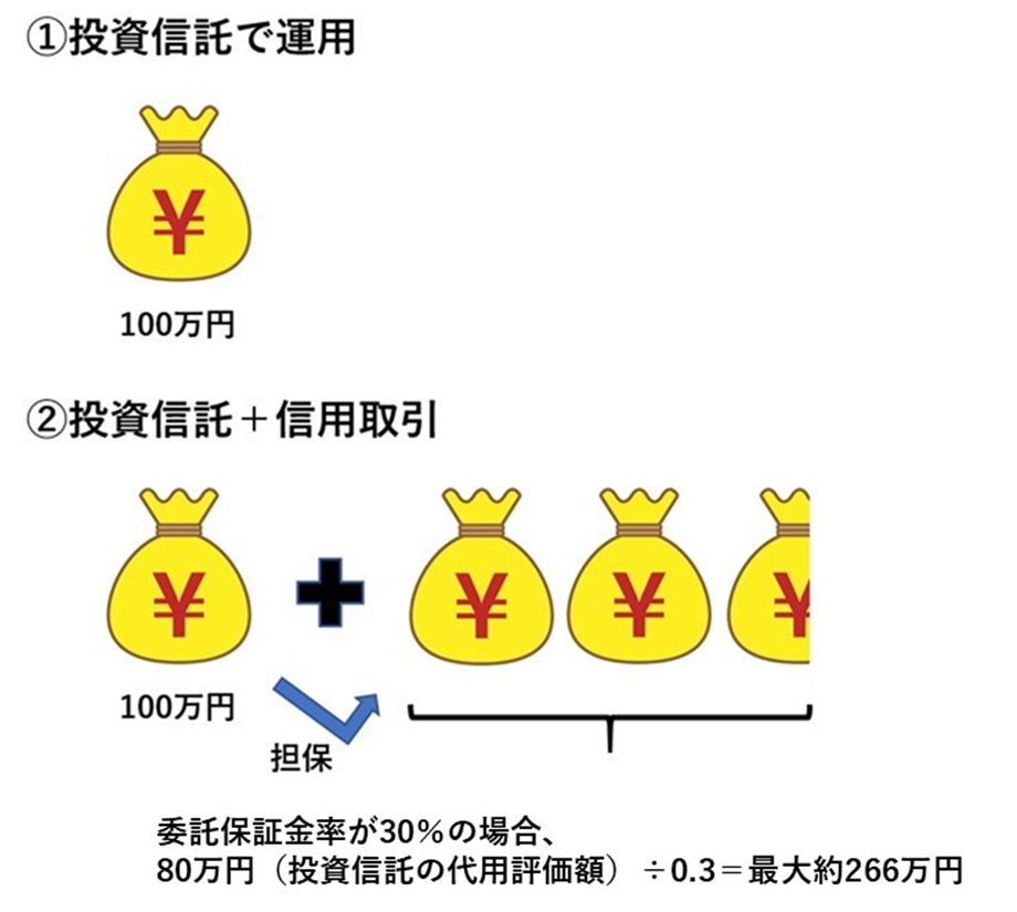 投資信託を信用取引で有効活用する