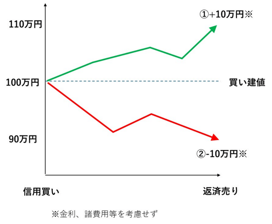 信用買いの損益