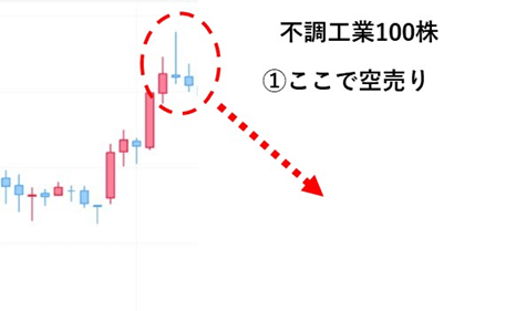 不調工業