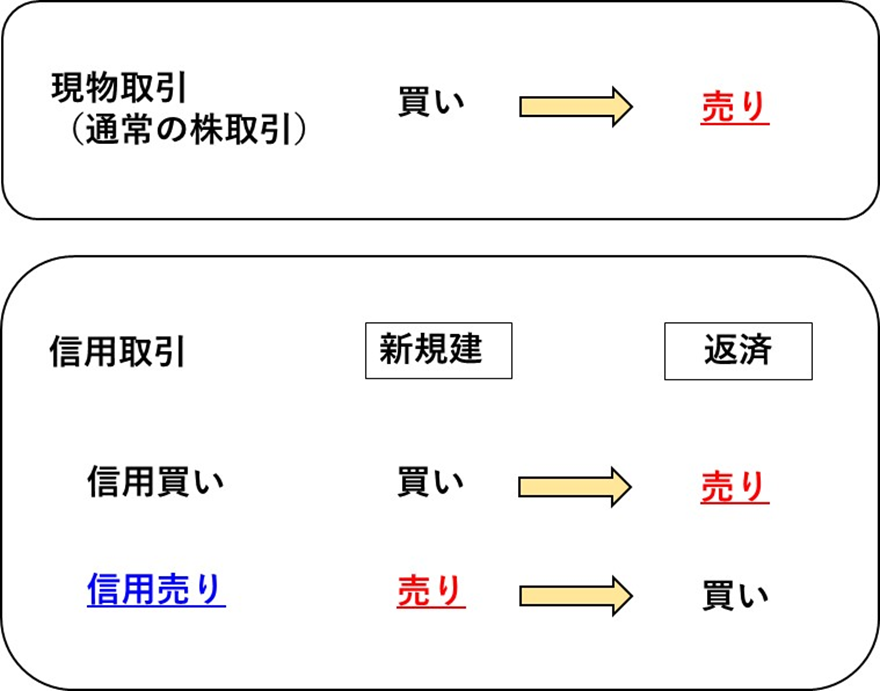 信用買い残と信用売り残の関係