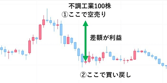 不調工業