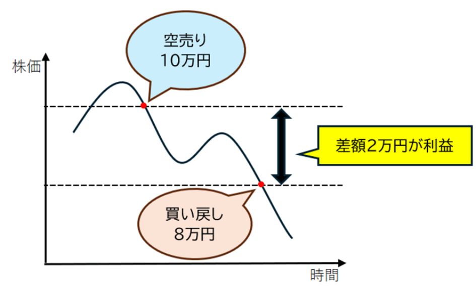 株価が下がると儲かる？空売りの基本的な流れ