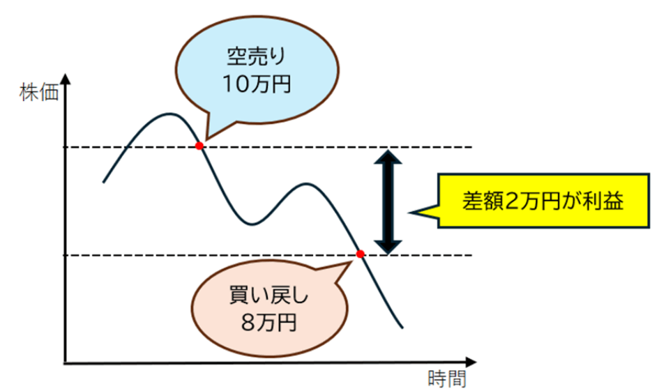 株価が下がると儲かる？空売りの基本的な流れ