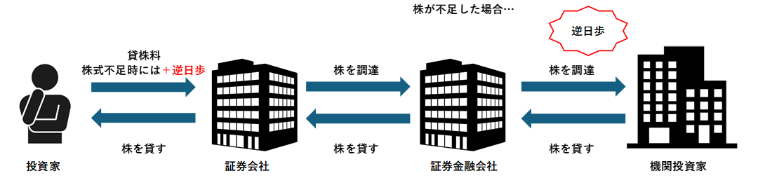 貸株料の基本的な仕組みと目的