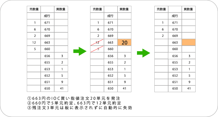 IOC注文例（買い注文の場合）