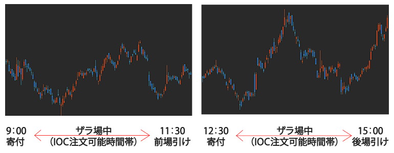IOC注文例(買い注文の場合)チャート
