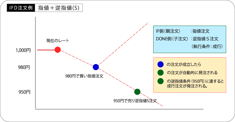 IFD注文例（指値注文＋逆指値注文）