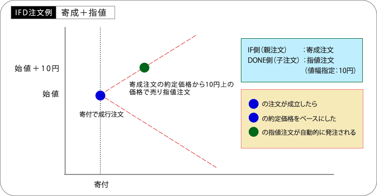 IFD注文例（寄成注文＋指値注文）