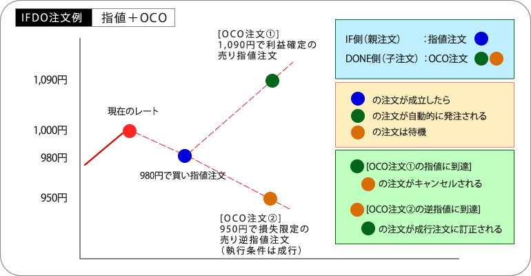 IFDO注文例（指値注文＋OCO注文）