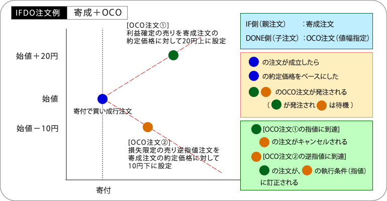 IFD注文例（寄成注文＋指値注文）