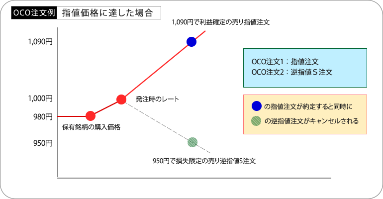 OCO注文例（指値条件に達した場合）