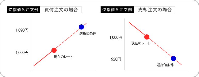 逆指値S注文例