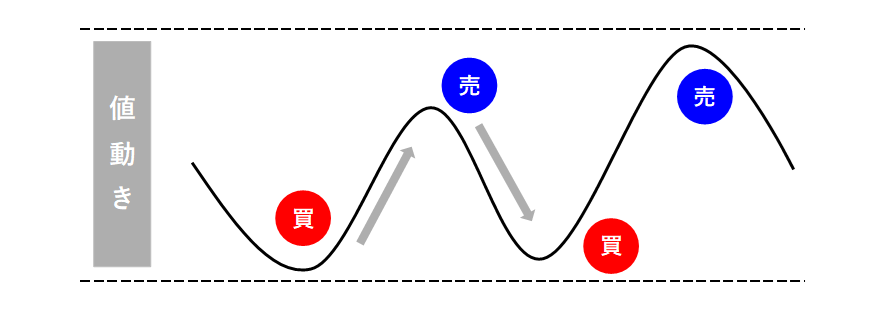 信用取引のスイングトレードとは何？