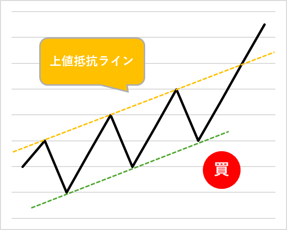 上昇トレンド