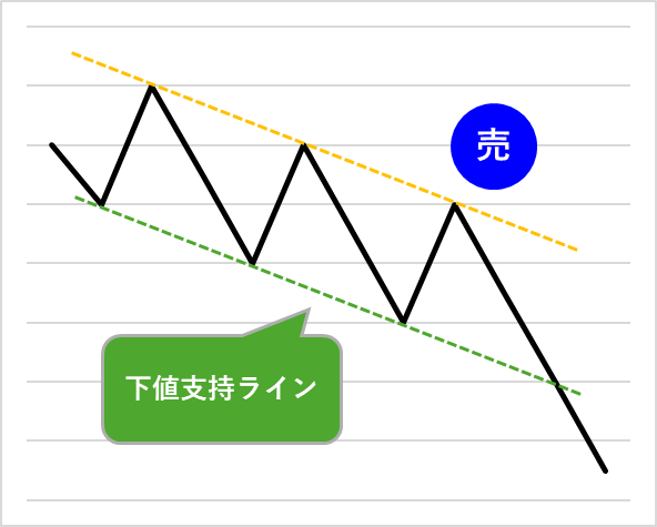 下降トレンド