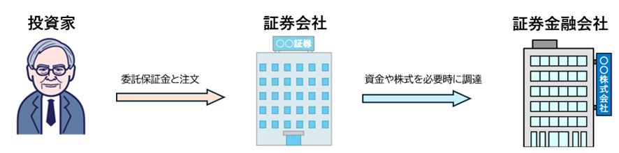 制度信用取引の流れと証券金融会社の役割
