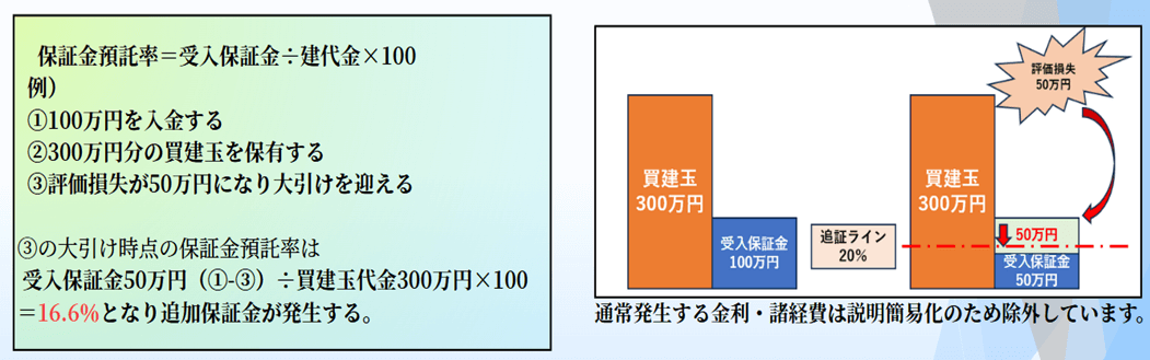 追加保証金の発生