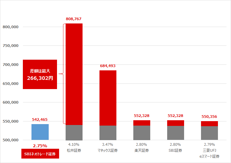 主要ネット証券の一般信用取引金利比較