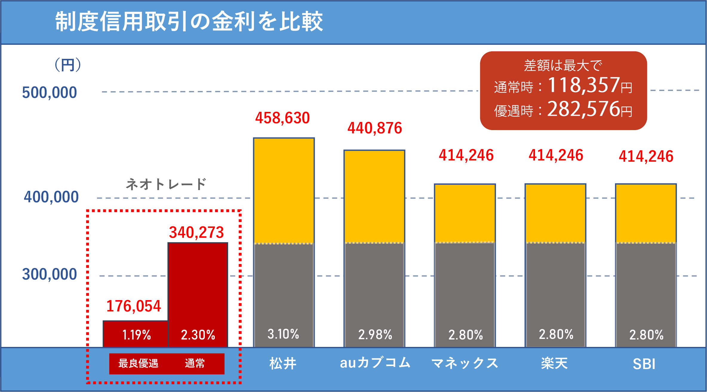 主要ネット証券の制度信用取引金利比較