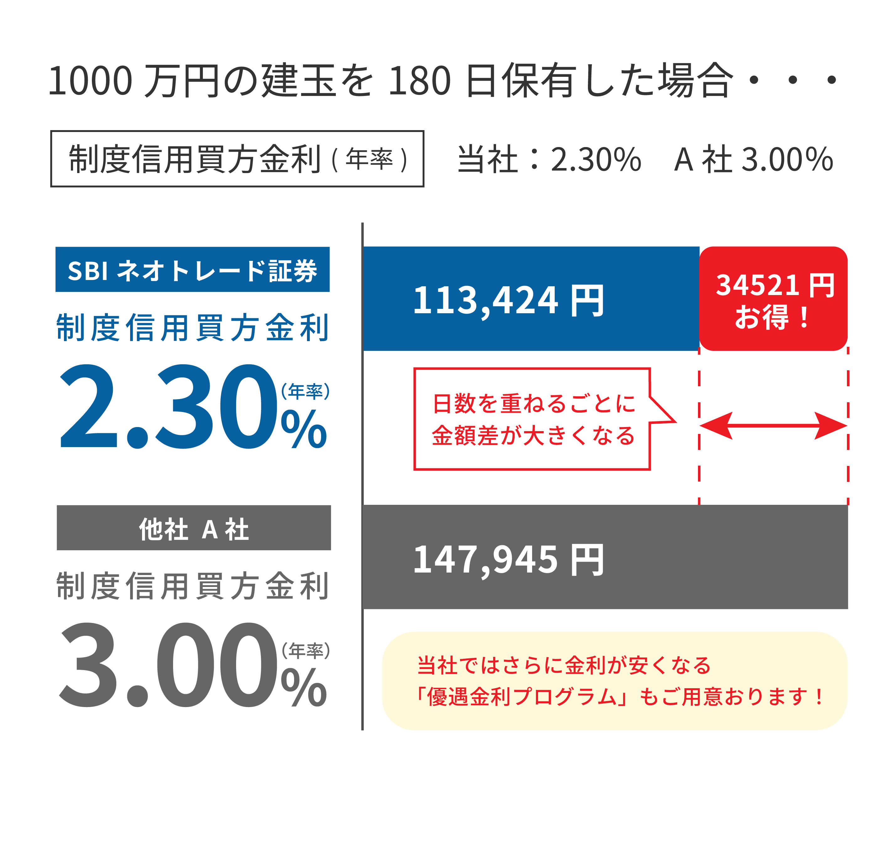 信用取引手数料0円