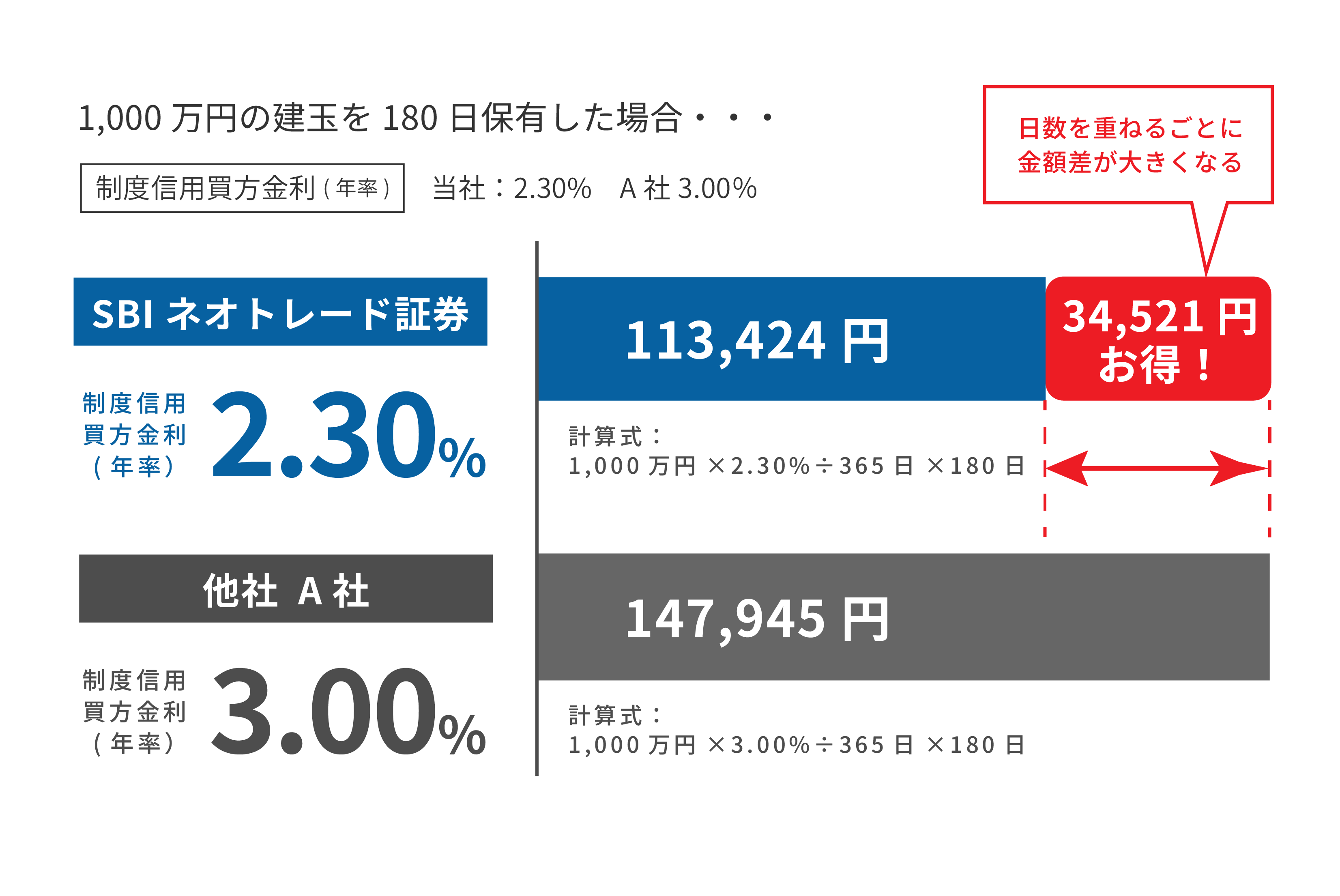 信用取引手数料0円