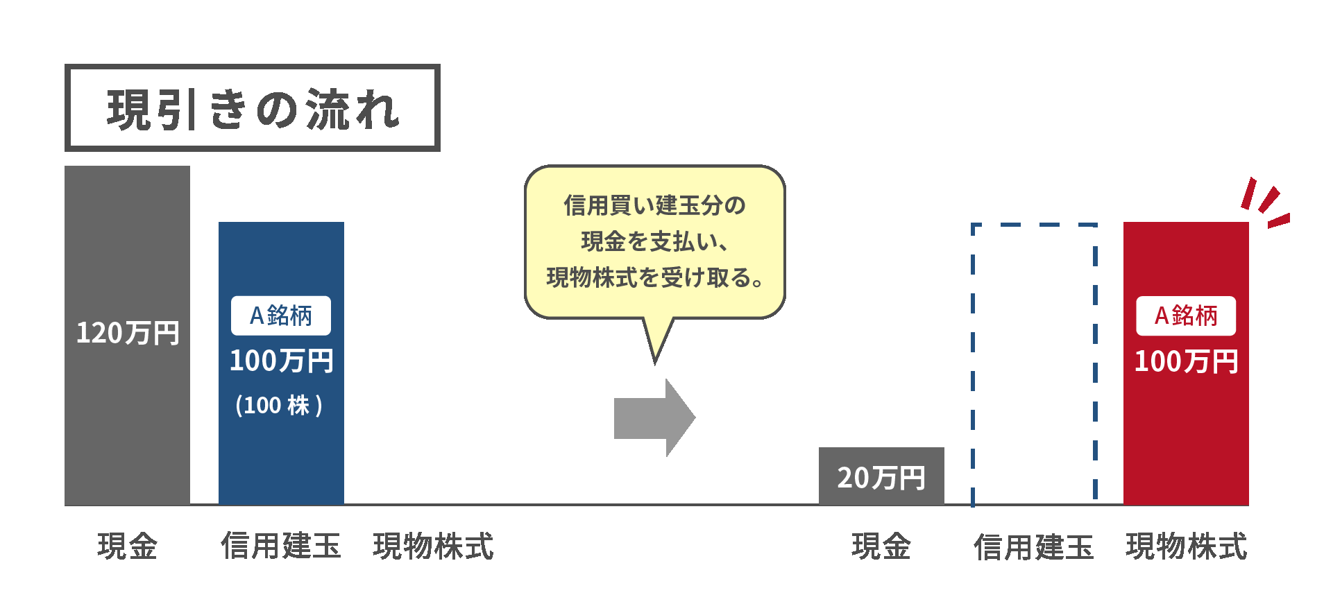 現引き（げんびき）の流れ