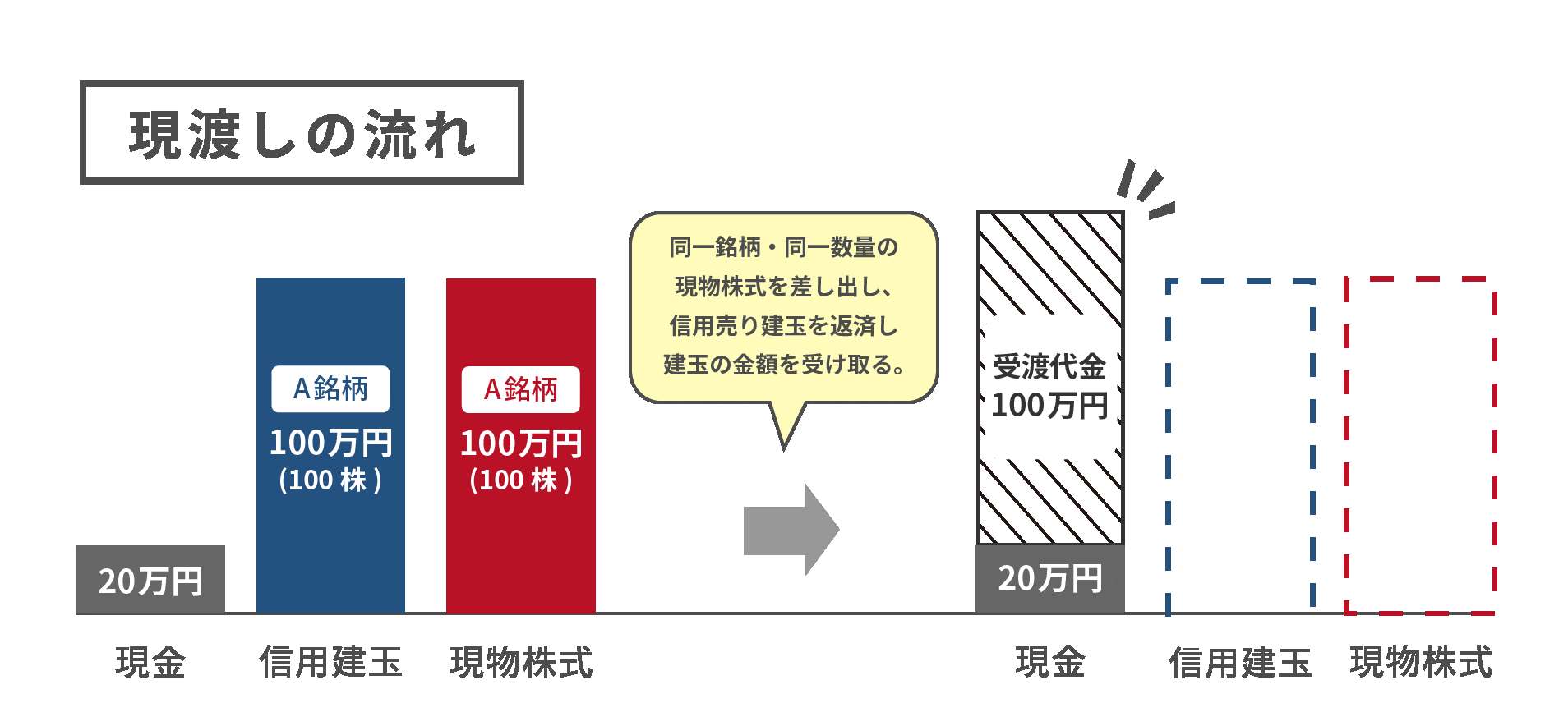 現渡し（げんわたし）の流れ