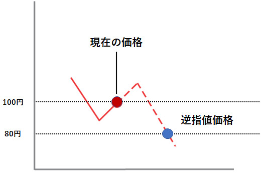 逆指値注文イメージ