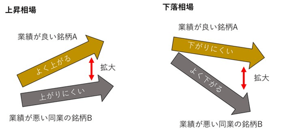 ペアトレードで下げ相場でも稼ぐ