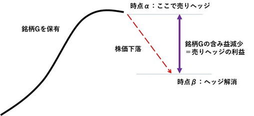 売りヘッジ(つなぎ売り)でリスク低減