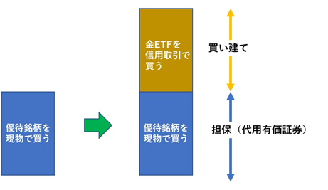 売りヘッジ(つなぎ売り)でリスク低減