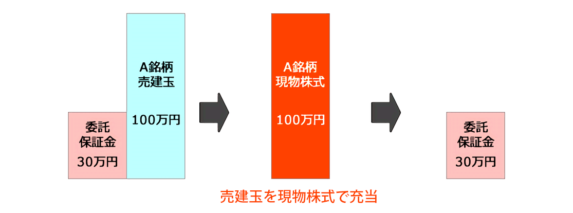 現渡（げんわたし）の流れ