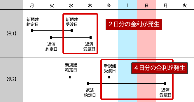 信用取引の買い方金利の日数カウント例