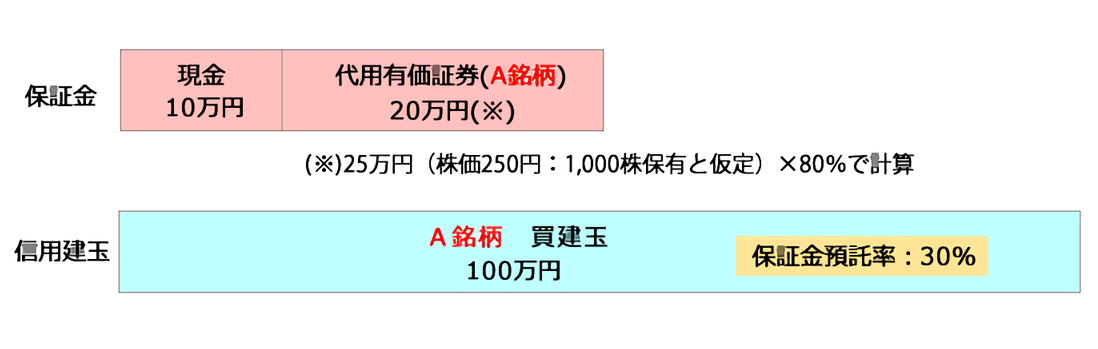 A銘柄の株価が250円から260円に上昇した場合