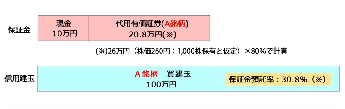 AA銘柄の株価が250円から240円に下落した場合