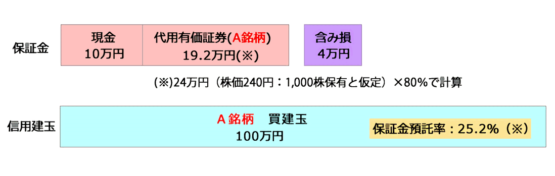 A銘柄の株価が250円から260円に上昇した場合